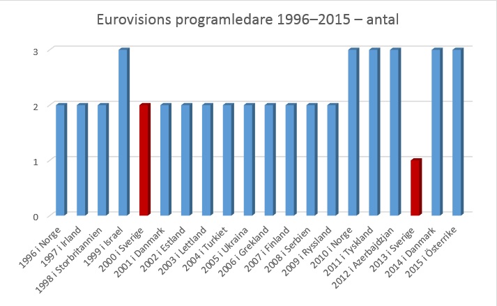 Så blir Eurovisions programledare 2016 - enligt ...